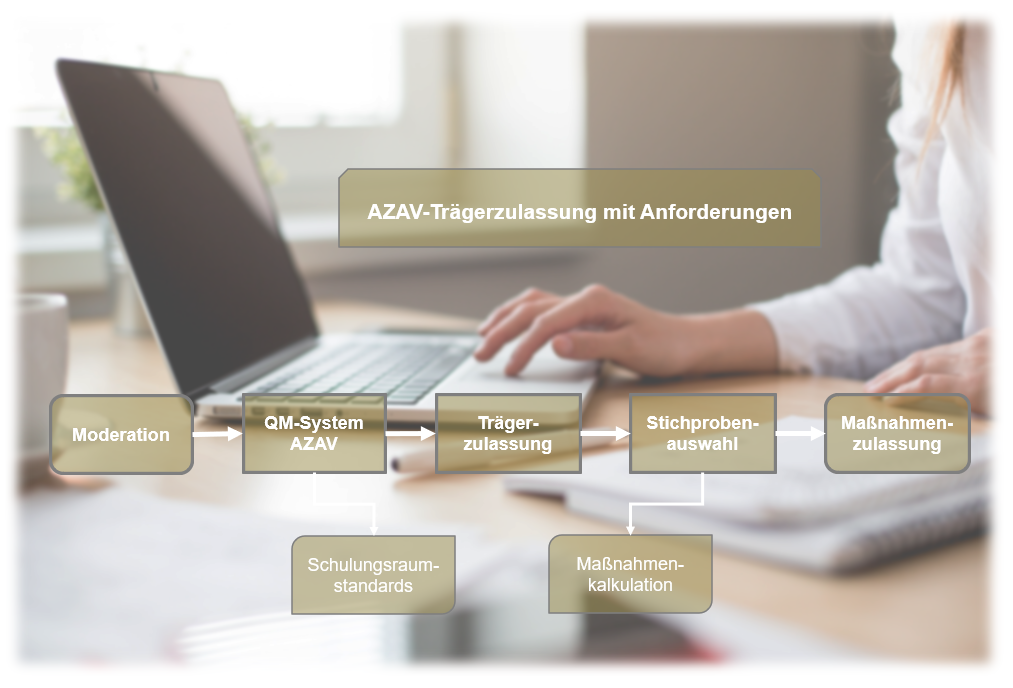 AZAV Zertifizierung und Zulassung